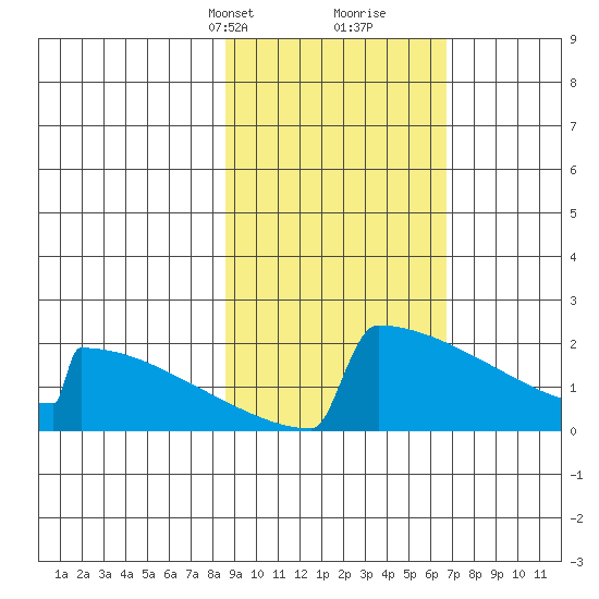 King Salmon tide chart for Tuesday, February 23, 2021
