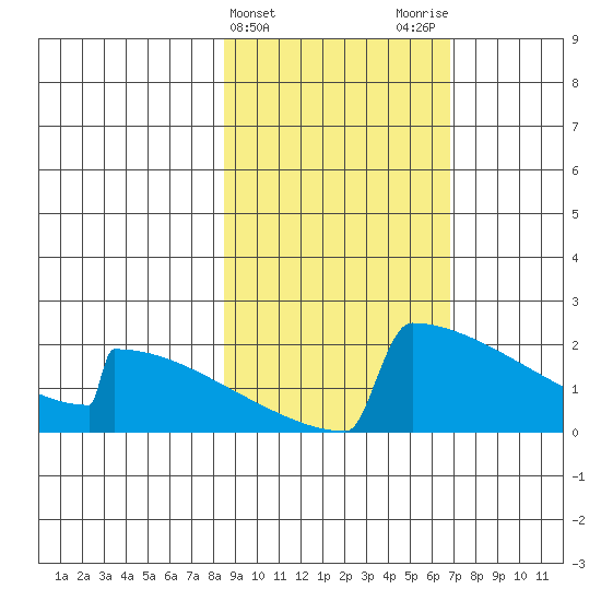 King Salmon tide chart for Thursday, February 25, 2021