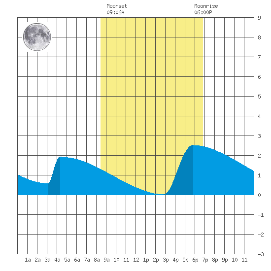 King Salmon tide chart for Friday, February 26, 2021