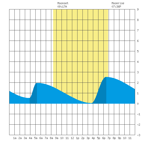 King Salmon tide chart for Saturday, February 27, 2021