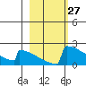 King Salmon tide chart for Saturday, February 27, 2021