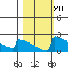 King Salmon tide chart for Sunday, February 28, 2021