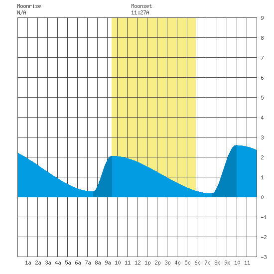 King Salmon tide chart for Tuesday, February 2, 2021