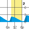 King Salmon tide chart for Tuesday, February 2, 2021
