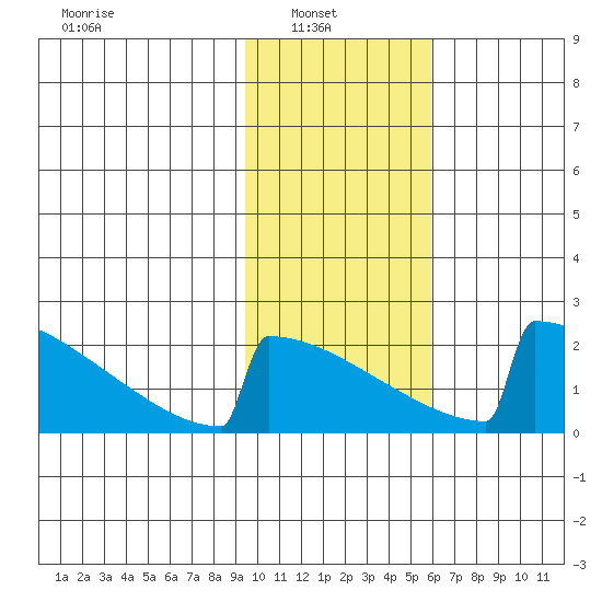 King Salmon tide chart for Wednesday, February 3, 2021