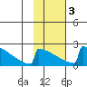 King Salmon tide chart for Wednesday, February 3, 2021