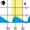 King Salmon tide chart for Thursday, February 4, 2021