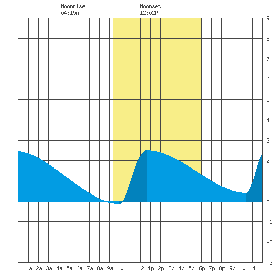 King Salmon tide chart for Friday, February 5, 2021