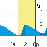 King Salmon tide chart for Friday, February 5, 2021