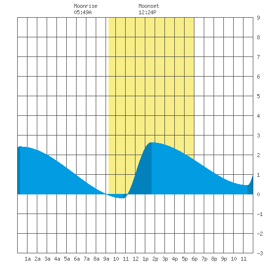 King Salmon tide chart for Saturday, February 6, 2021