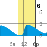 King Salmon tide chart for Saturday, February 6, 2021