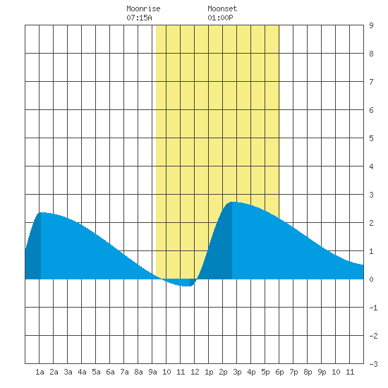 King Salmon tide chart for Sunday, February 7, 2021