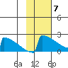 King Salmon tide chart for Sunday, February 7, 2021