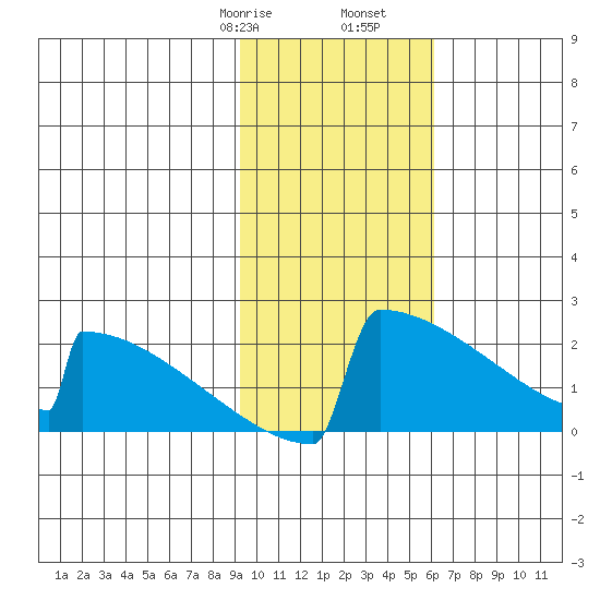 King Salmon tide chart for Monday, February 8, 2021