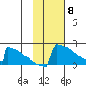 King Salmon tide chart for Monday, February 8, 2021