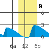 King Salmon tide chart for Tuesday, February 9, 2021