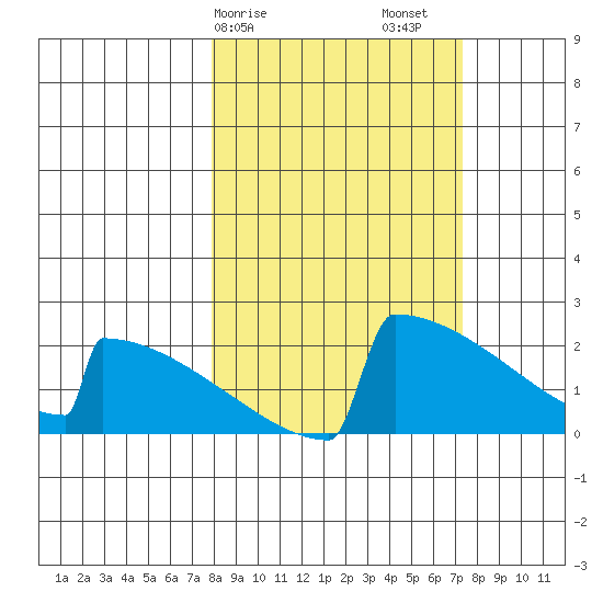 King Salmon tide chart for Wednesday, March 10, 2021