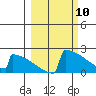 King Salmon tide chart for Wednesday, March 10, 2021