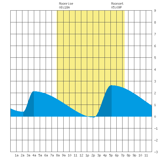 King Salmon tide chart for Thursday, March 11, 2021