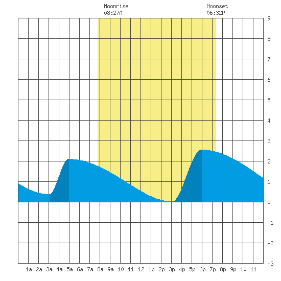 King Salmon tide chart for Friday, March 12, 2021