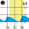 King Salmon tide chart for Saturday, March 13, 2021