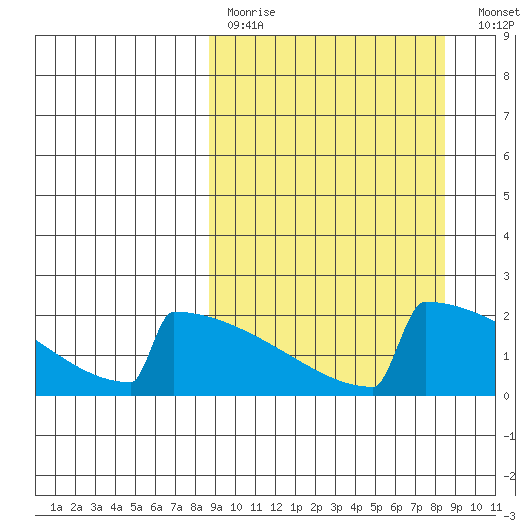 King Salmon tide chart for Sunday, March 14, 2021