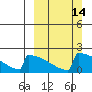 King Salmon tide chart for Sunday, March 14, 2021