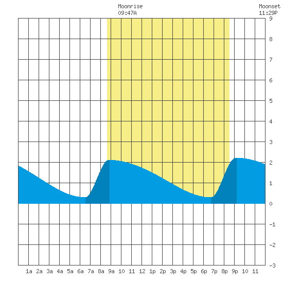 King Salmon tide chart for Monday, March 15, 2021