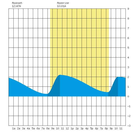 King Salmon tide chart for Wednesday, March 17, 2021