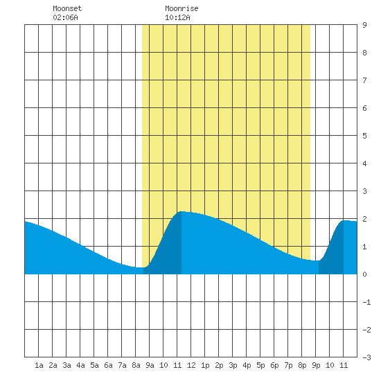 King Salmon tide chart for Thursday, March 18, 2021