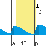 King Salmon tide chart for Monday, March 1, 2021