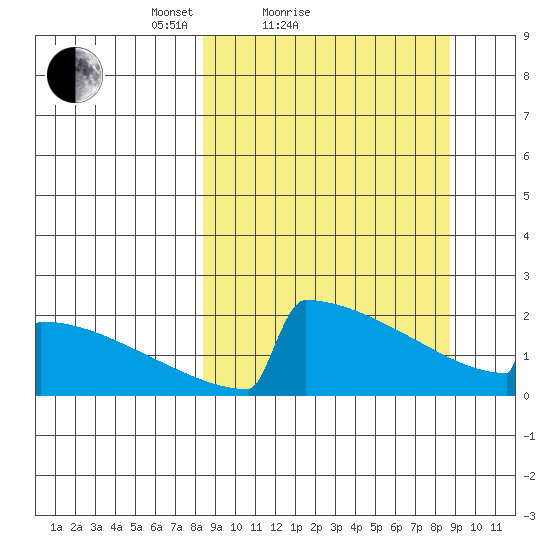 King Salmon tide chart for Sunday, March 21, 2021