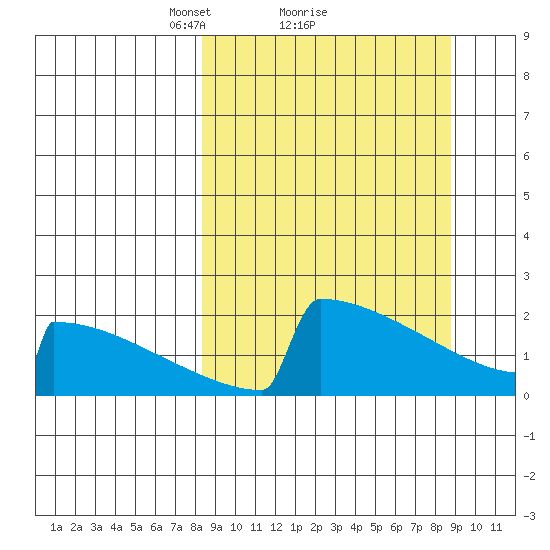King Salmon tide chart for Monday, March 22, 2021