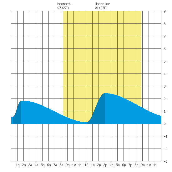 King Salmon tide chart for Tuesday, March 23, 2021