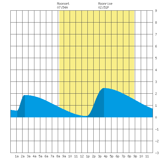 King Salmon tide chart for Wednesday, March 24, 2021
