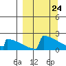 King Salmon tide chart for Wednesday, March 24, 2021