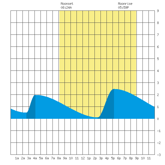 King Salmon tide chart for Friday, March 26, 2021