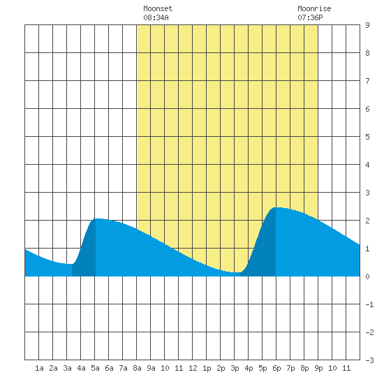 King Salmon tide chart for Saturday, March 27, 2021