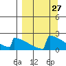 King Salmon tide chart for Saturday, March 27, 2021