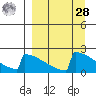 King Salmon tide chart for Sunday, March 28, 2021