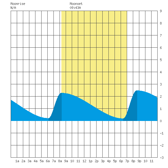 King Salmon tide chart for Tuesday, March 2, 2021