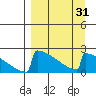 King Salmon tide chart for Wednesday, March 31, 2021