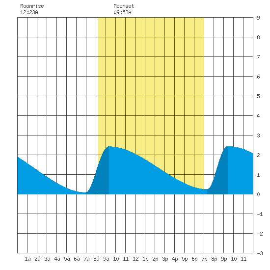 King Salmon tide chart for Wednesday, March 3, 2021