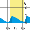 King Salmon tide chart for Wednesday, March 3, 2021
