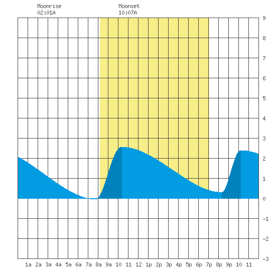 King Salmon tide chart for Thursday, March 4, 2021