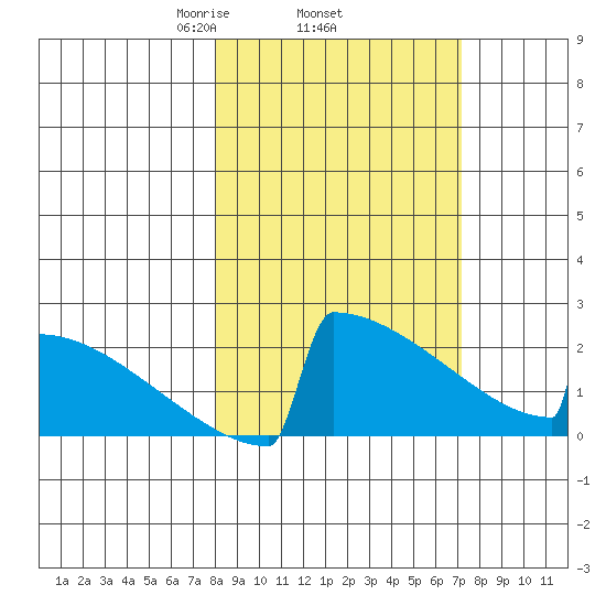 King Salmon tide chart for Sunday, March 7, 2021