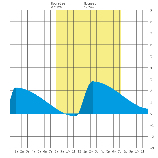 King Salmon tide chart for Monday, March 8, 2021