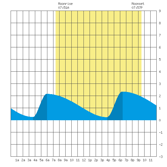 King Salmon tide chart for Saturday, April 10, 2021