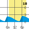 King Salmon tide chart for Saturday, April 10, 2021