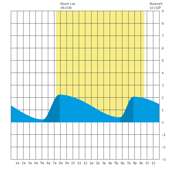 King Salmon tide chart for Monday, April 12, 2021
